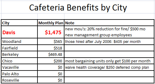 Cafeteria_Benefits_by_City