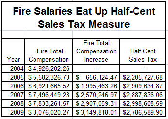 Fire_Salaries_Half_Cent_Sales