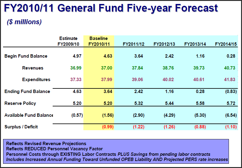 five-year-budget-forecast