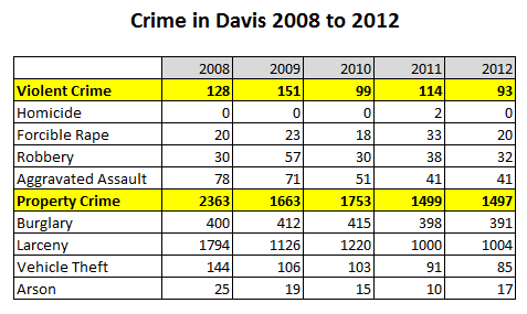 crime-in-davis