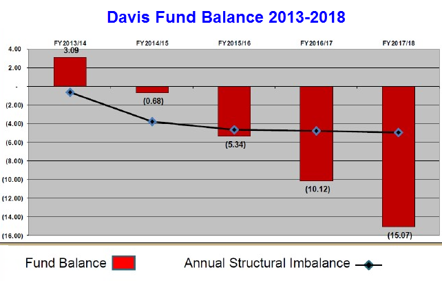 Davis-Fund-Balance