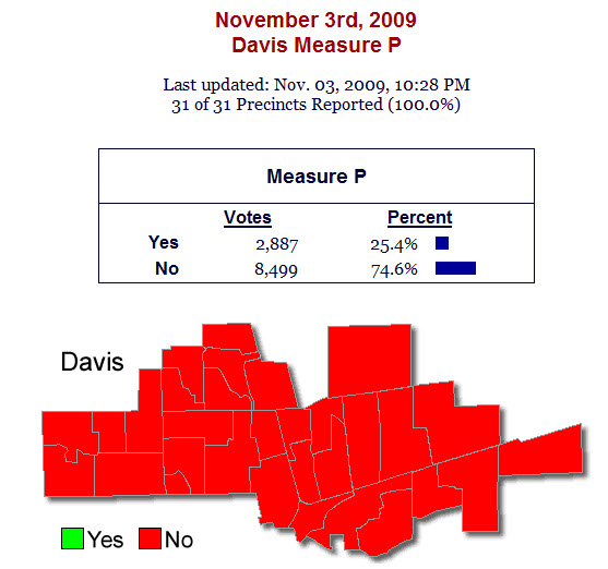 Measure_P_Results