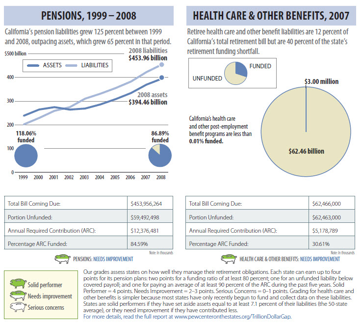 Study Suggests California's Pension and Retirement Health Systems Have