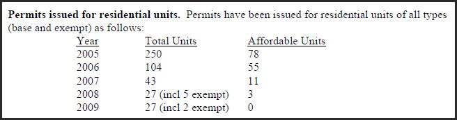 permits