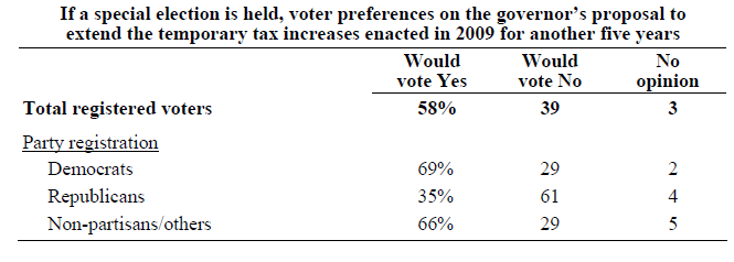 gov-tax-proposal-field-poll