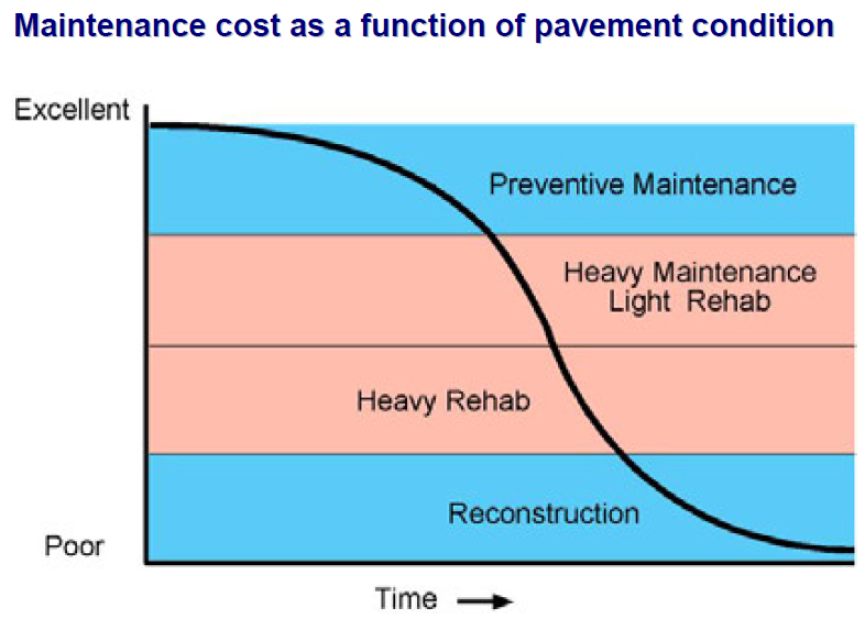 road-maintenance-cost