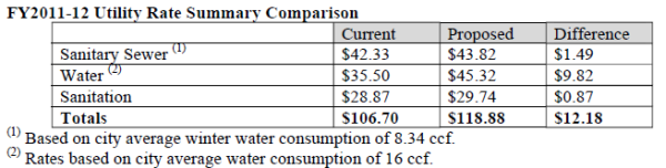 water-rate-hike-11-12