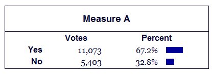 measure-a-results