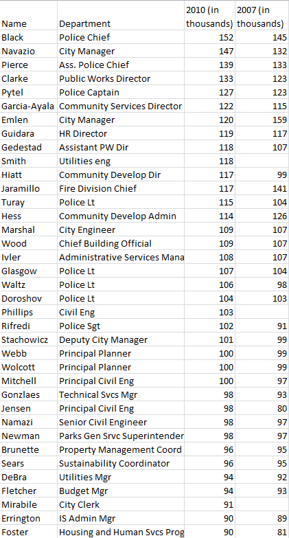 Salary-Comparison-2010-1