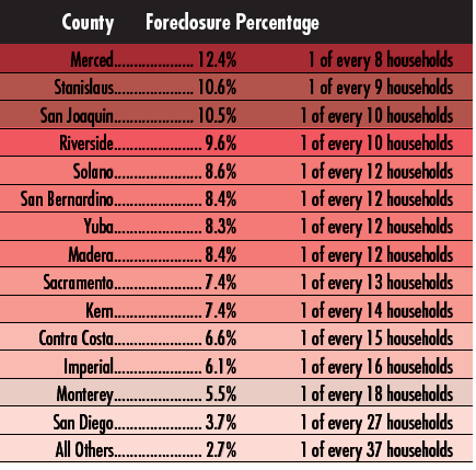 county-foreclosure-rates