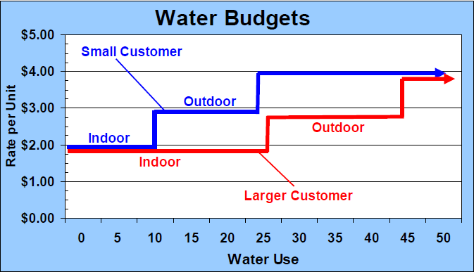 water-budget