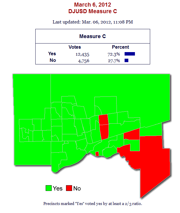 Measure-C-Results