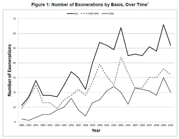 Exonerations-Time