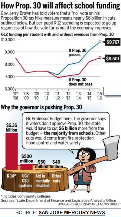 Mercury-News-Prop-30