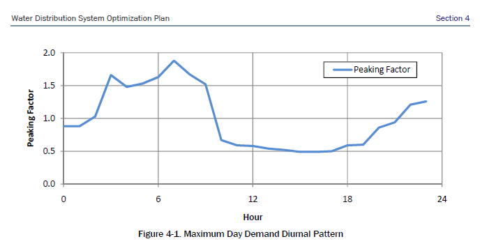 water-distribution-system-peak