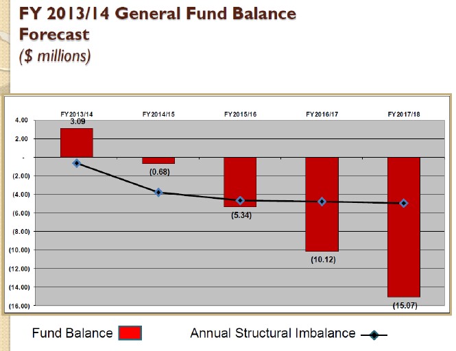 Fund Balance