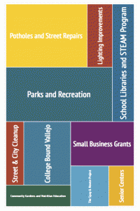 Vallejo Participatory Budgeting Areas