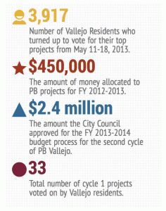 Vallejo Participatory Budgeting Results