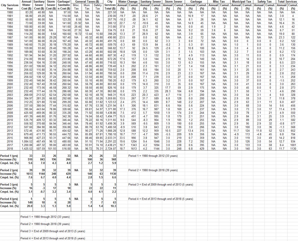 Corrected Cost of Service Analysis