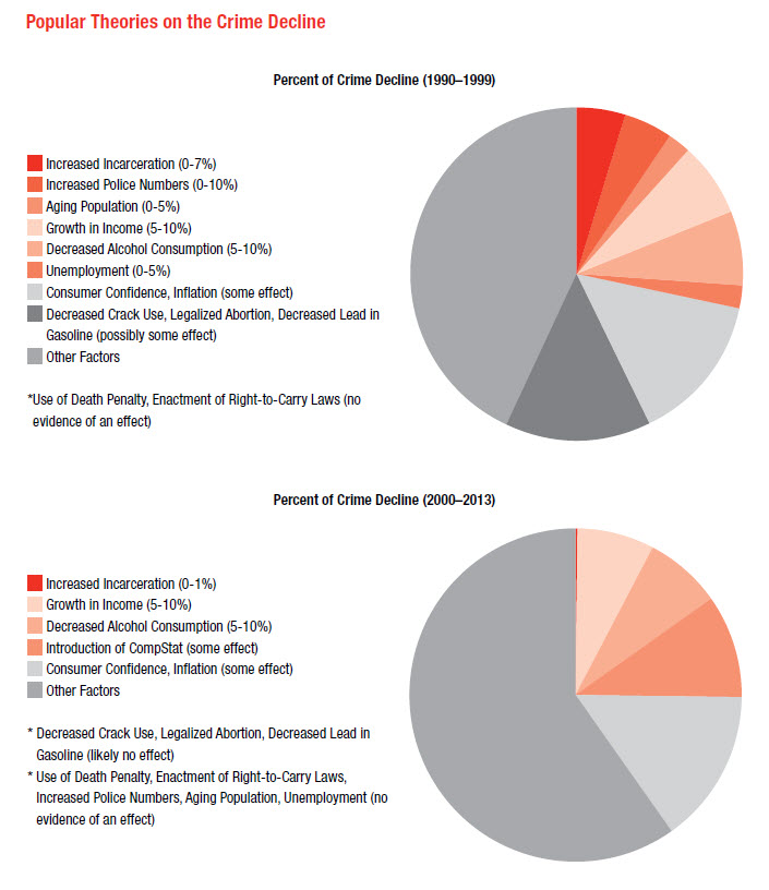 Crime-Decline