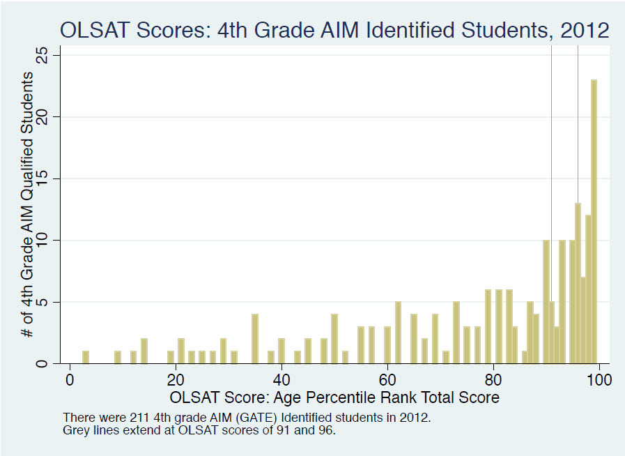 OLSAT-5