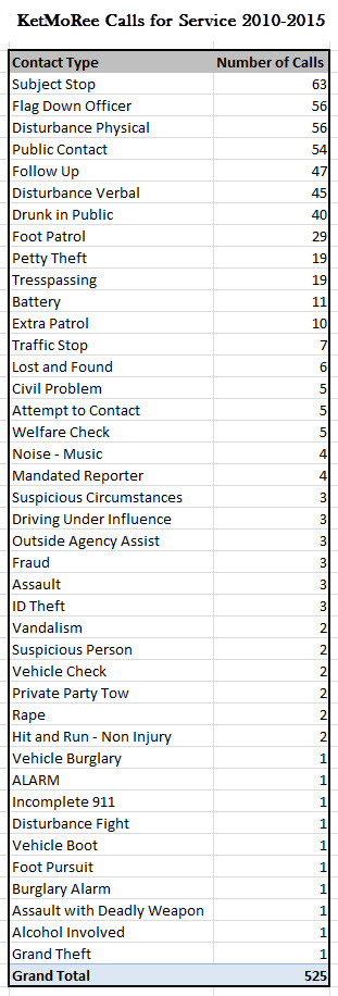 KetMoRee-Calls-for-Service