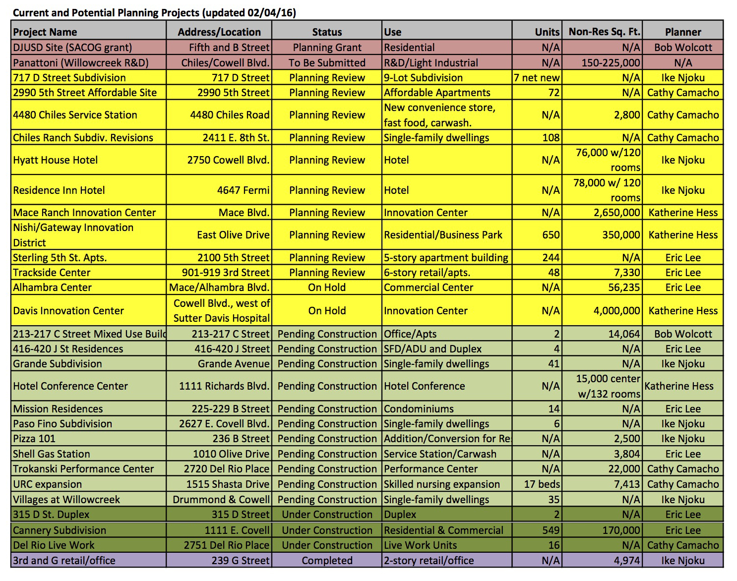 https://davisvanguard.org/wp-content/uploads/2016/02/2016-02-28-Current-and-Potential-Projects.jpg