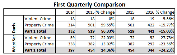 Davis CA crime stats 2014 - 2015