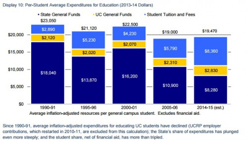 UC Per Student Spending Reaches Historical Low; Admin at All Time High ...