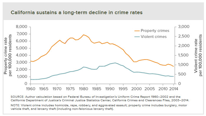 50-year-Crime-Trend