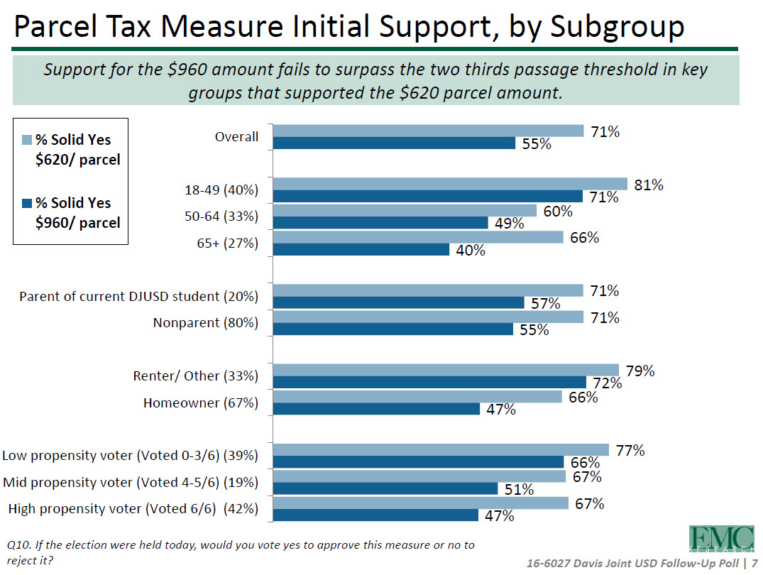 Parcel Tax Poll - 2