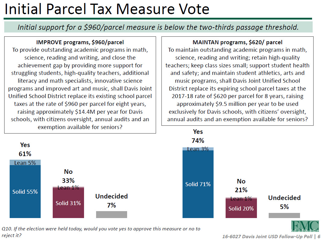 Parcel Tax Poll