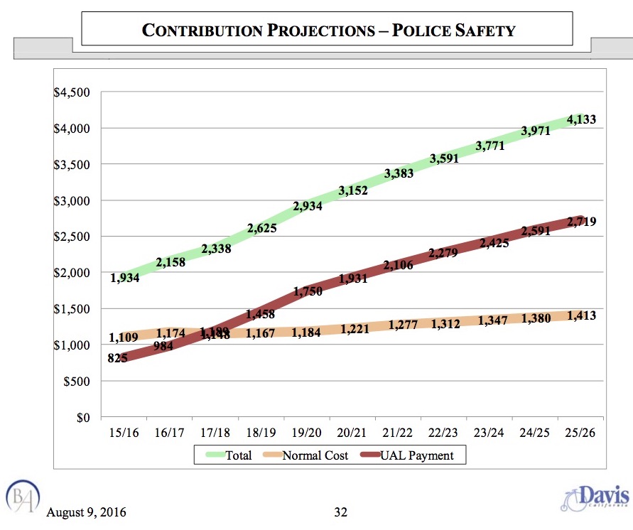 https://davisvanguard.org/wp-content/uploads/2017/02/2016-CalPERS-Police-Safety.jpg
