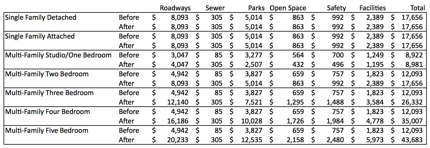 https://davisvanguard.org/wp-content/uploads/2017/03/Development-Impact-Fees-bevore-vs-after-1.jpg