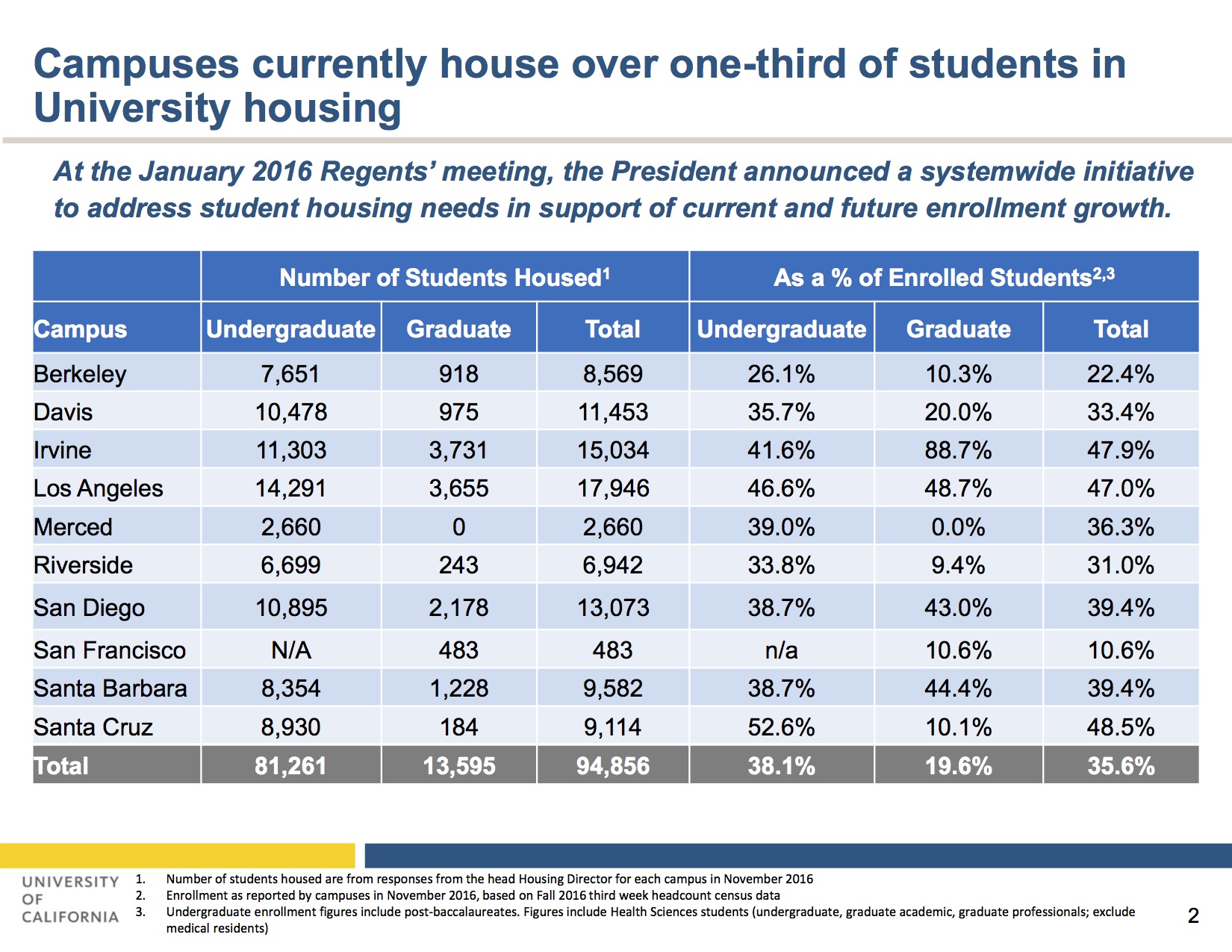 https://davisvanguard.org/wp-content/uploads/2017/07/UC-Systemwide_Housing-update_Fall2016.jpg