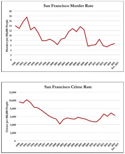 We fact checked the most common claims about San Francisco crime