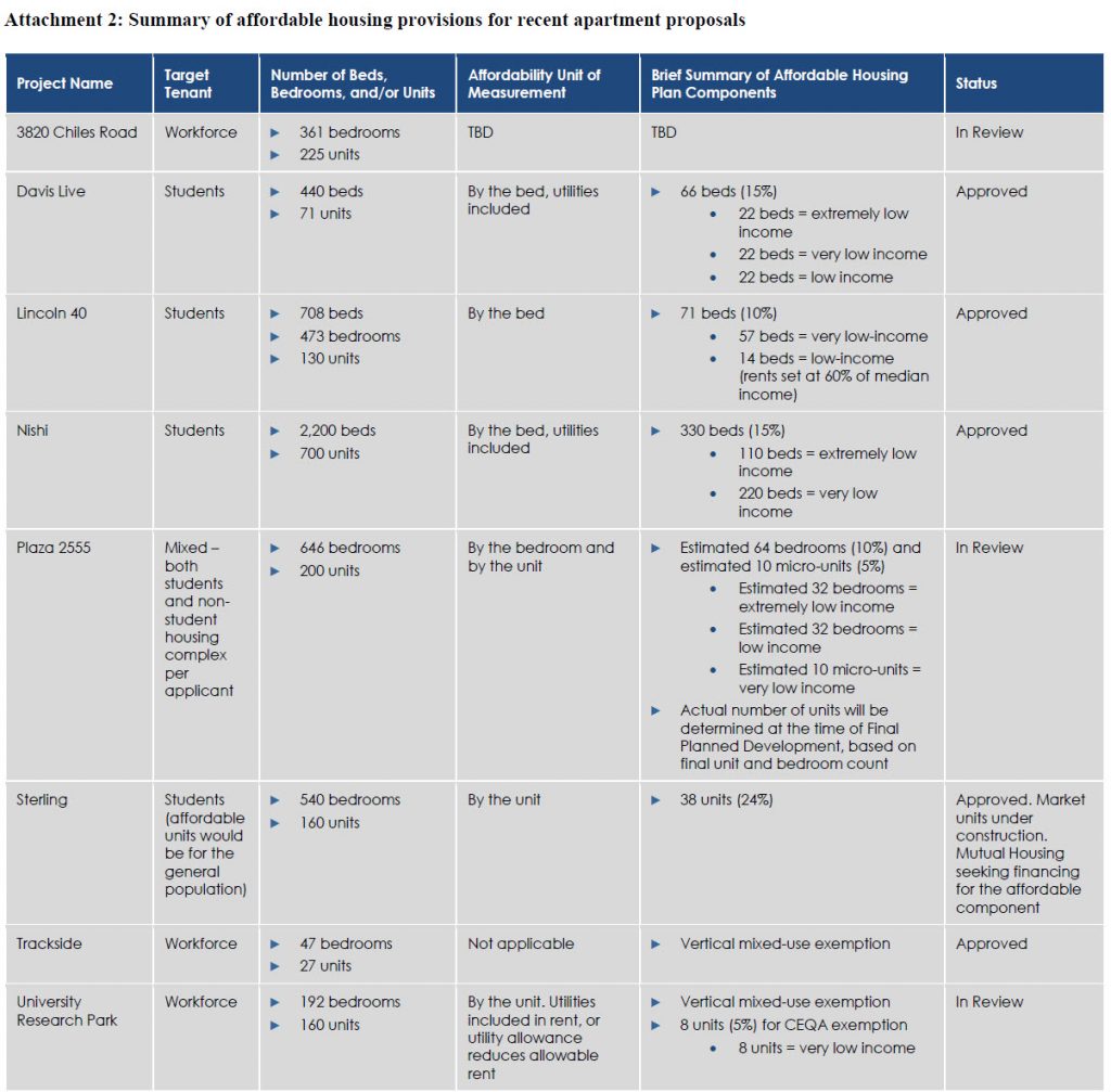 Analysis: A Comparison of Affordable Housing Policies - Davis Vanguard