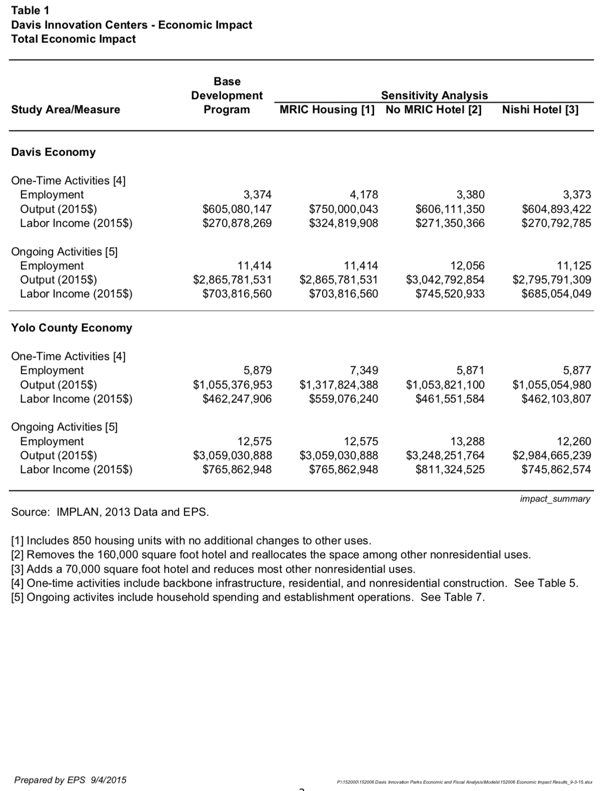 https://davisvanguard.org/wp-content/uploads/2018/12/Table-1-from-September-2015-EPS-report-to-FBC-on-economic-impact.png