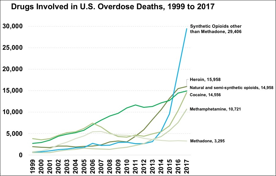 https://www.davisvanguard.org/wp-content/uploads/2019/01/US_timeline._Drugs_involved_in_overdose_deaths.jpg