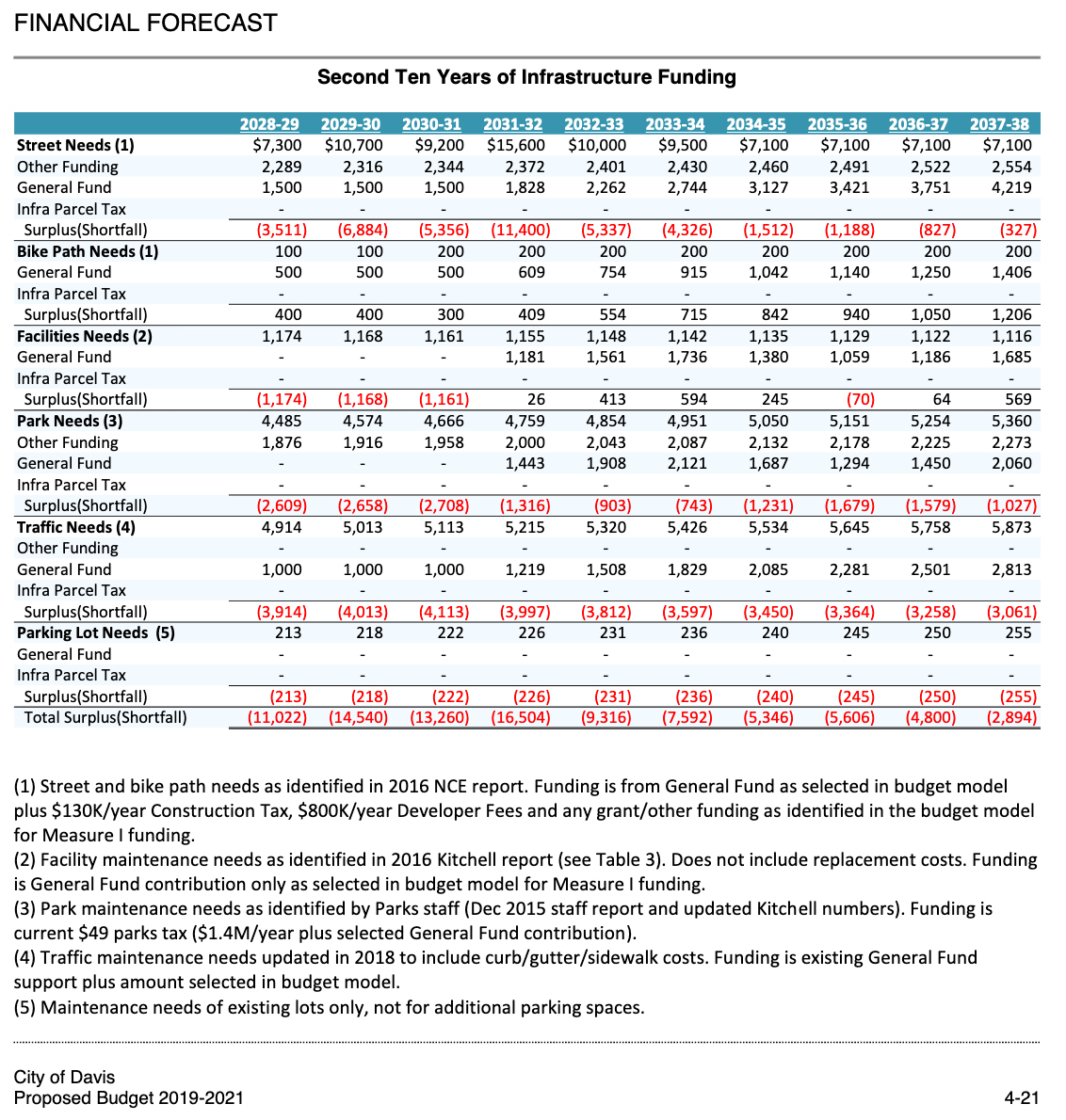 https://davisvanguard.org/wp-content/uploads/2019/06/04-Financial-Forecast-Proposed-FY19-20-page-4-21.jpg