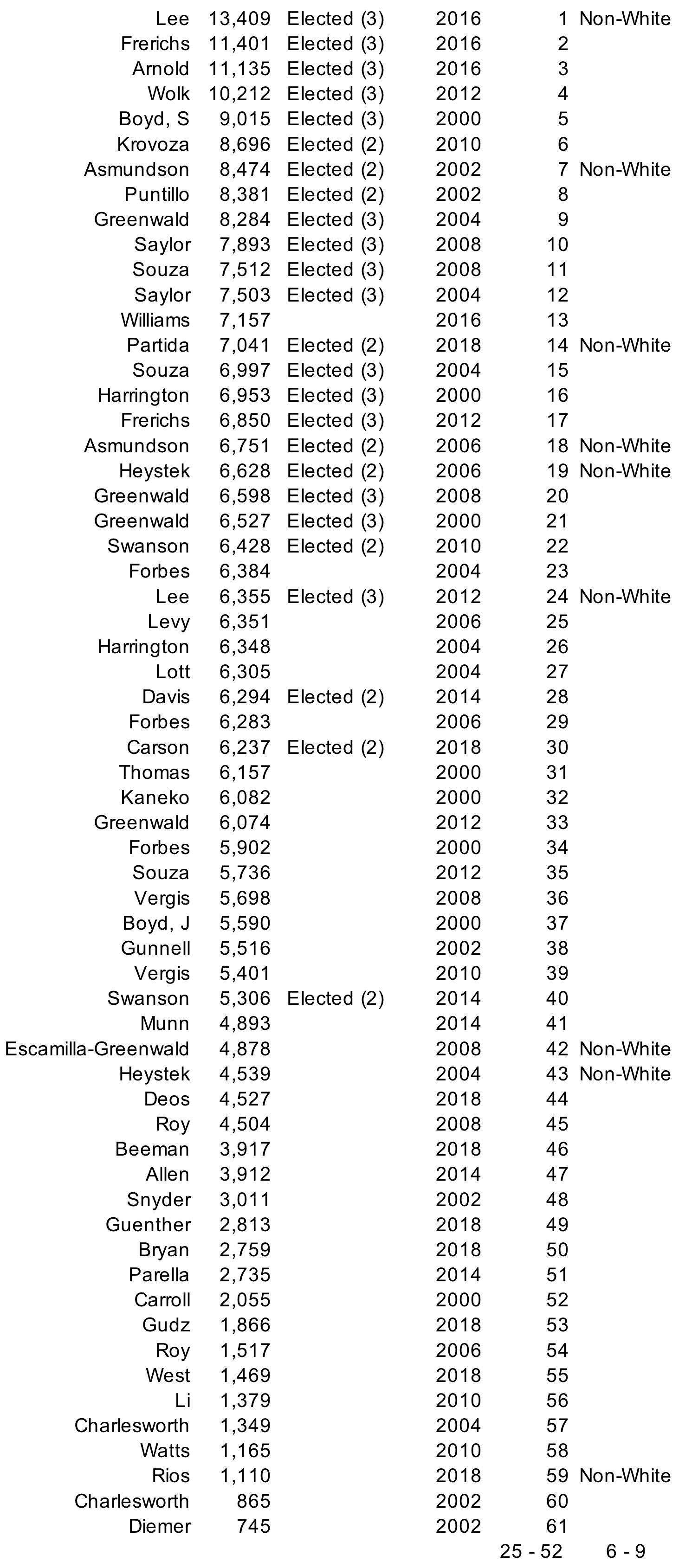 https://davisvanguard.org/wp-content/uploads/2019/07/2018-11-06-Davis-Election-Results.jpg