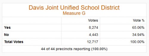 measure-g-results-davis-vanguard