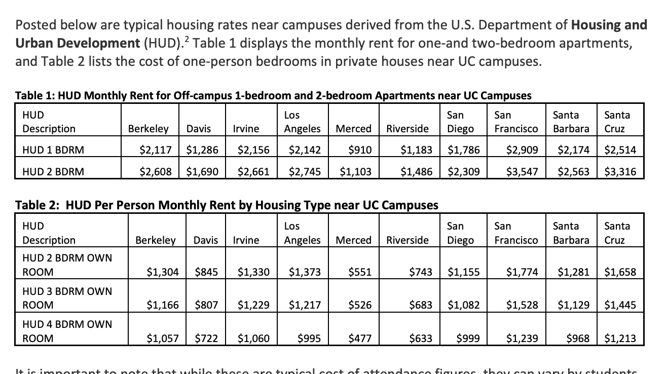 off-campus-housing-costs-2021-ucop-davis-vanguard