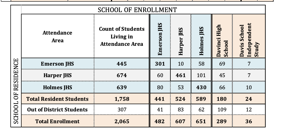 DJUSD enrollment Junior High 2020-21 | Davis Vanguard