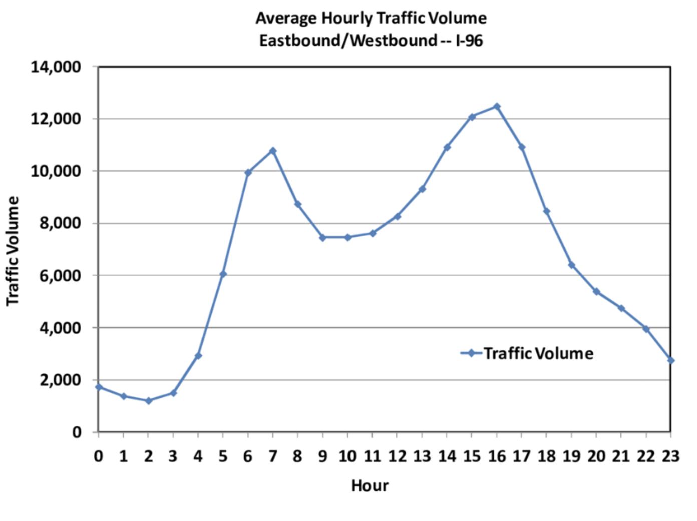 average-hourly-traffic-volume-graph-davis-vanguard