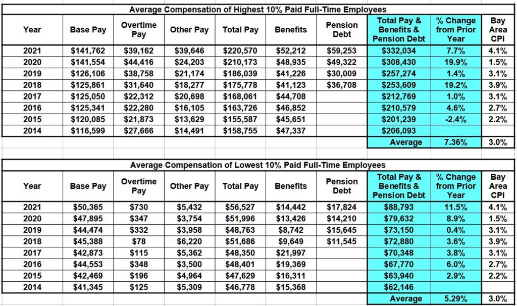 Average Compensation of Highest & Lowest 10_ Paid Employees | Davis ...