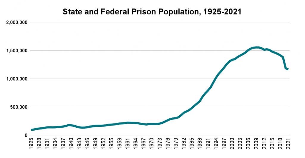 US Prisons Held Six Times As Many People In 2021 Versus 1971 Davis   Prison Trend 1024x530 