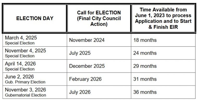 Staff Lays Out Potential Timeline for Measure J Projects Starting in ...