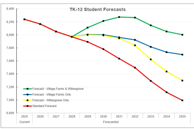 New Report Projects Sharp Enrollment Decline in DJUSD Without New Housing